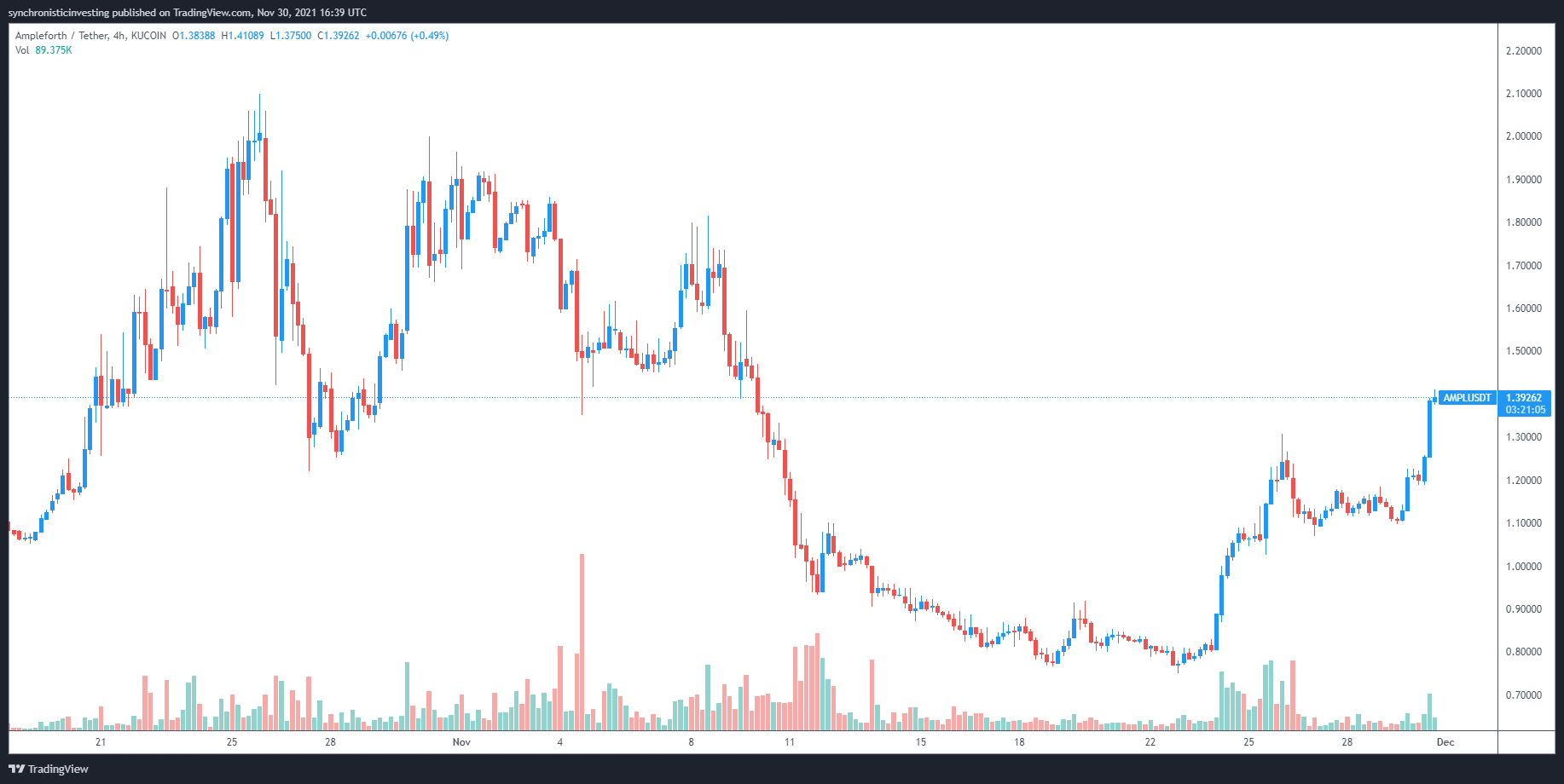 نمودار قیمت 4 ساعته AMPL