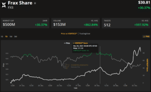 بیتکوین به 47.5 هزار دلار بازگشت