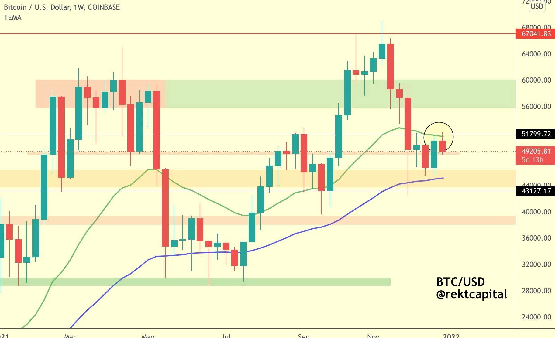 تحلیل بیتکوین توسط Rekt Capital