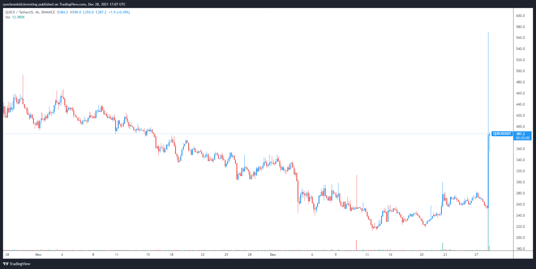 نمودار 4 ساعته QUICK