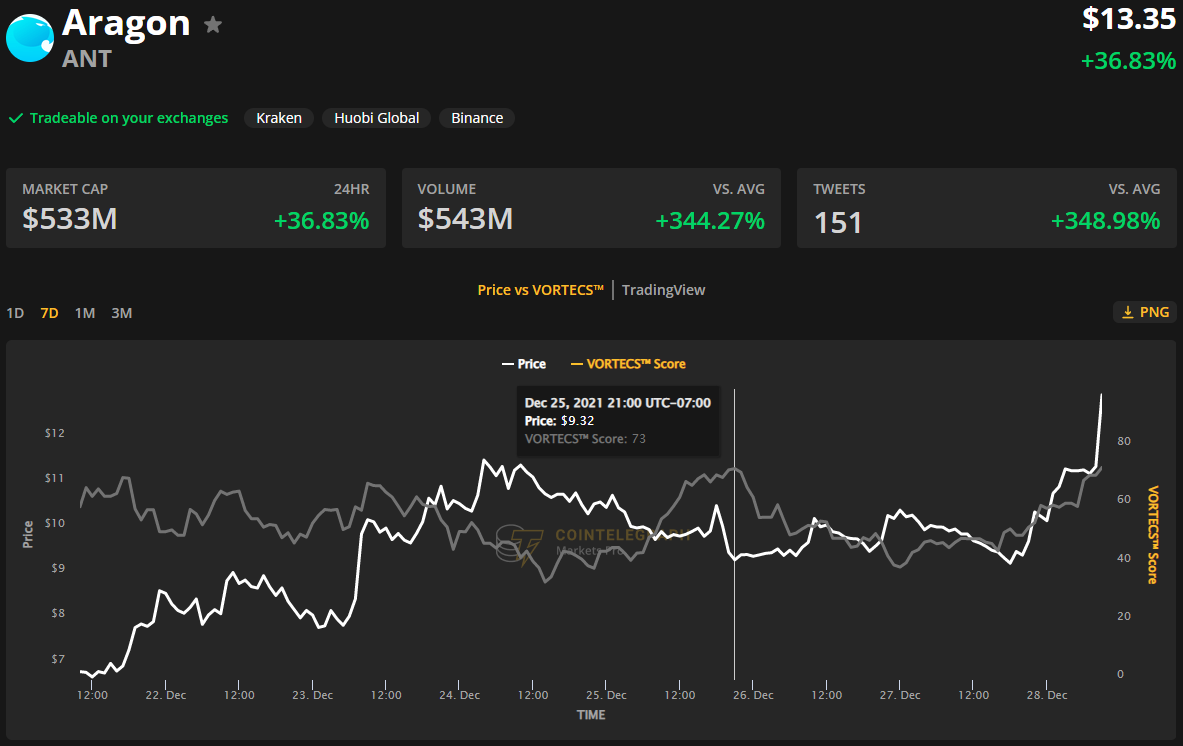 امتیاز ورتکس ANT