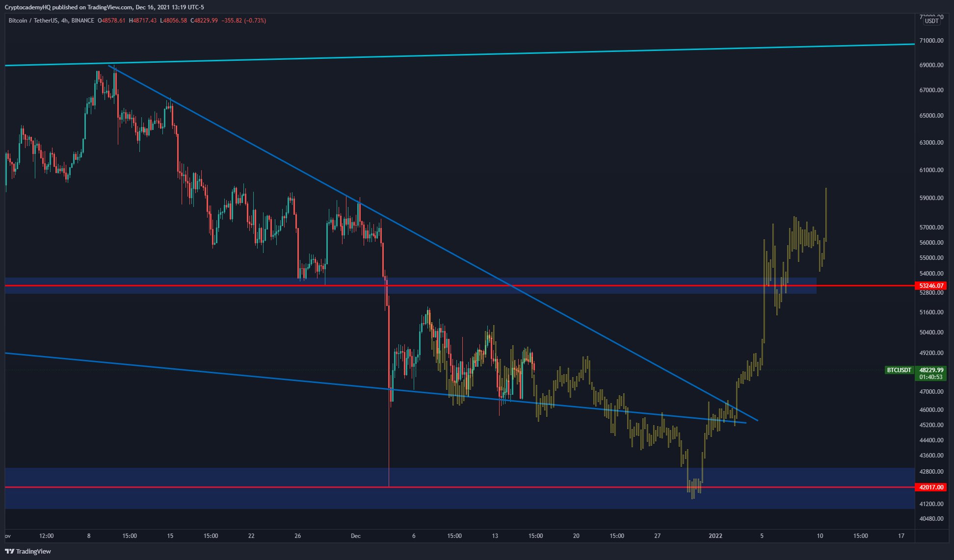 نمودار قیمت بیتکوین
