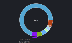 راه‌اندازی صندوق ۵۰ میلیون دلاری رمزارز Terra