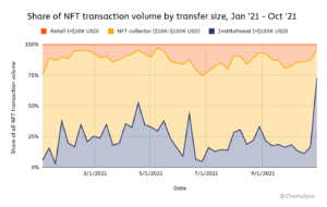 بیش از 80 درصد از تراکنش‌های NFT در سال 2021 مربوط به خریداران خرده‌فروش است