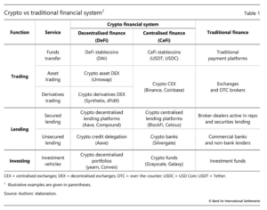 بانک تسویه بین‌المللی: DeFi توهم است!