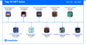 در هفته گذشته ۱۰۶ میلیون دلار زمین در متاورس فروخته شد