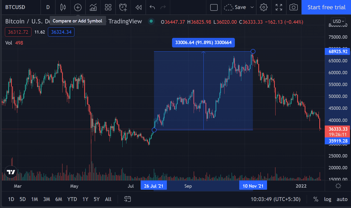 نمودار قیمت بیت کوین