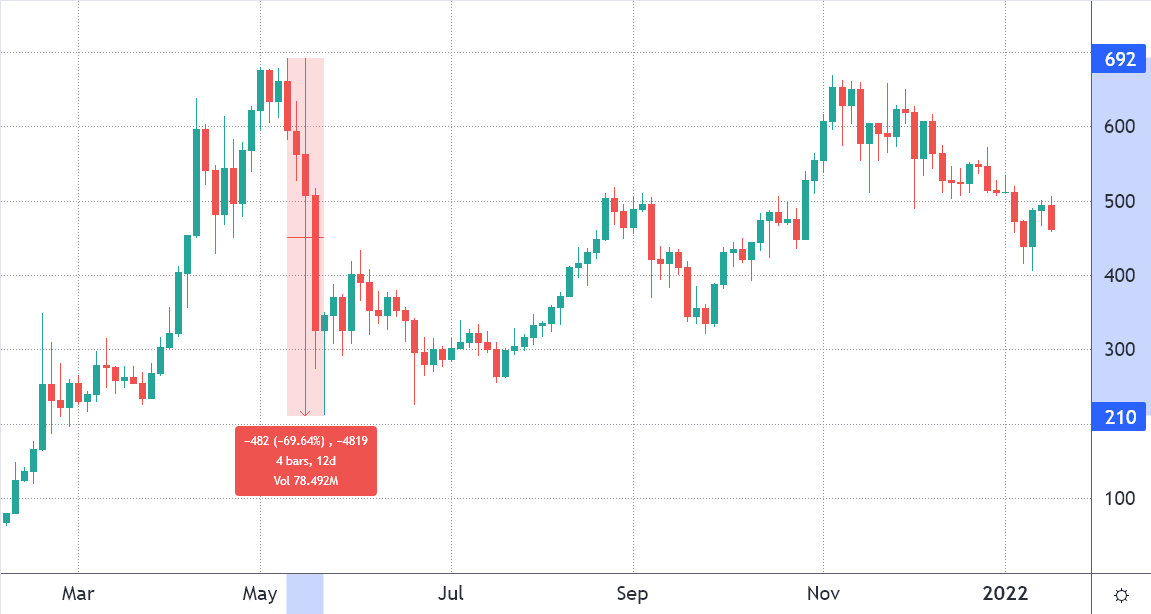 نمودار قیمت بایننس کوین