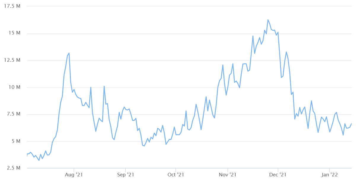 نمودار تراکنش روزانه BSC