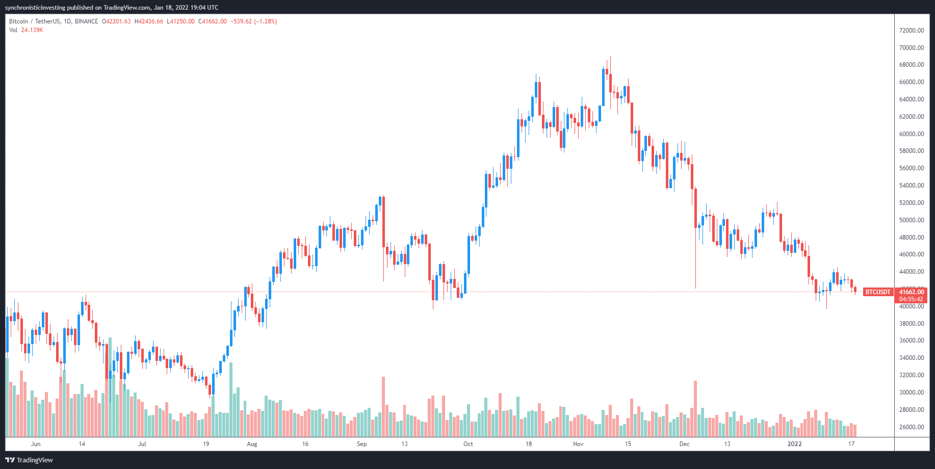 بیت کوین-قیمت بیت کوین