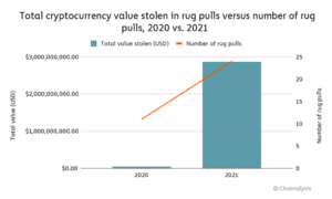 پلیس چین «rug pull» چند میلیون دلاری کریپتو و ارزهای دیجیتال را کشف کرد