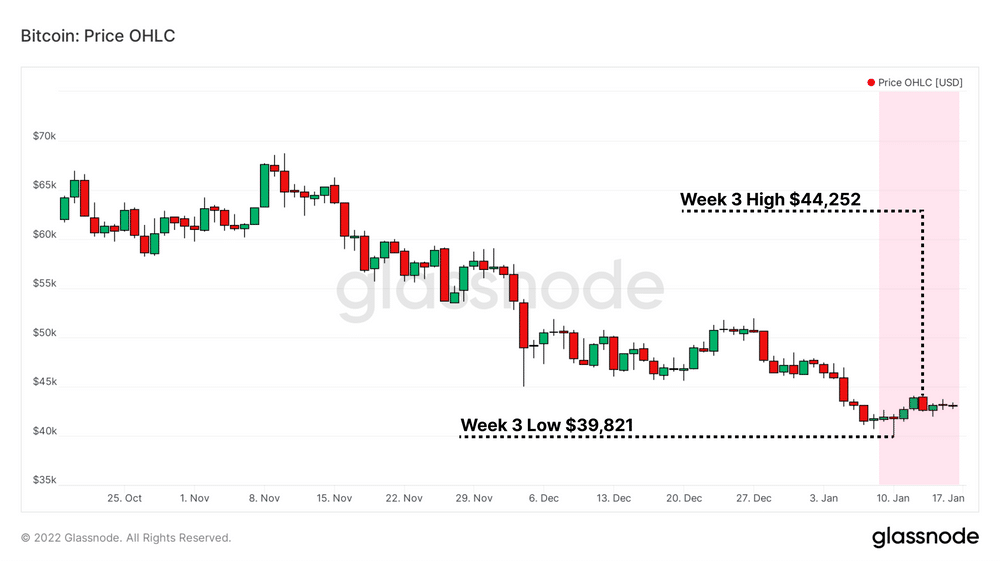 نمودار روزانه بیت کوین