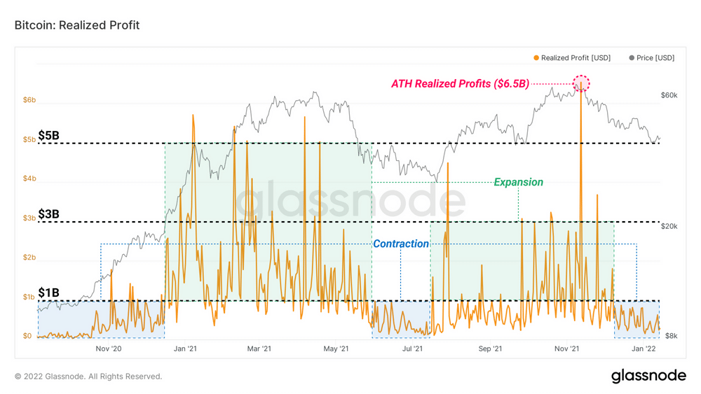 شاخص Realized Profit