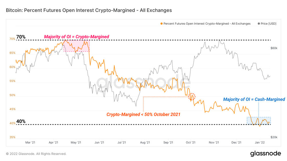 شاخص Percent Futures Open Interest Crypto-Margined