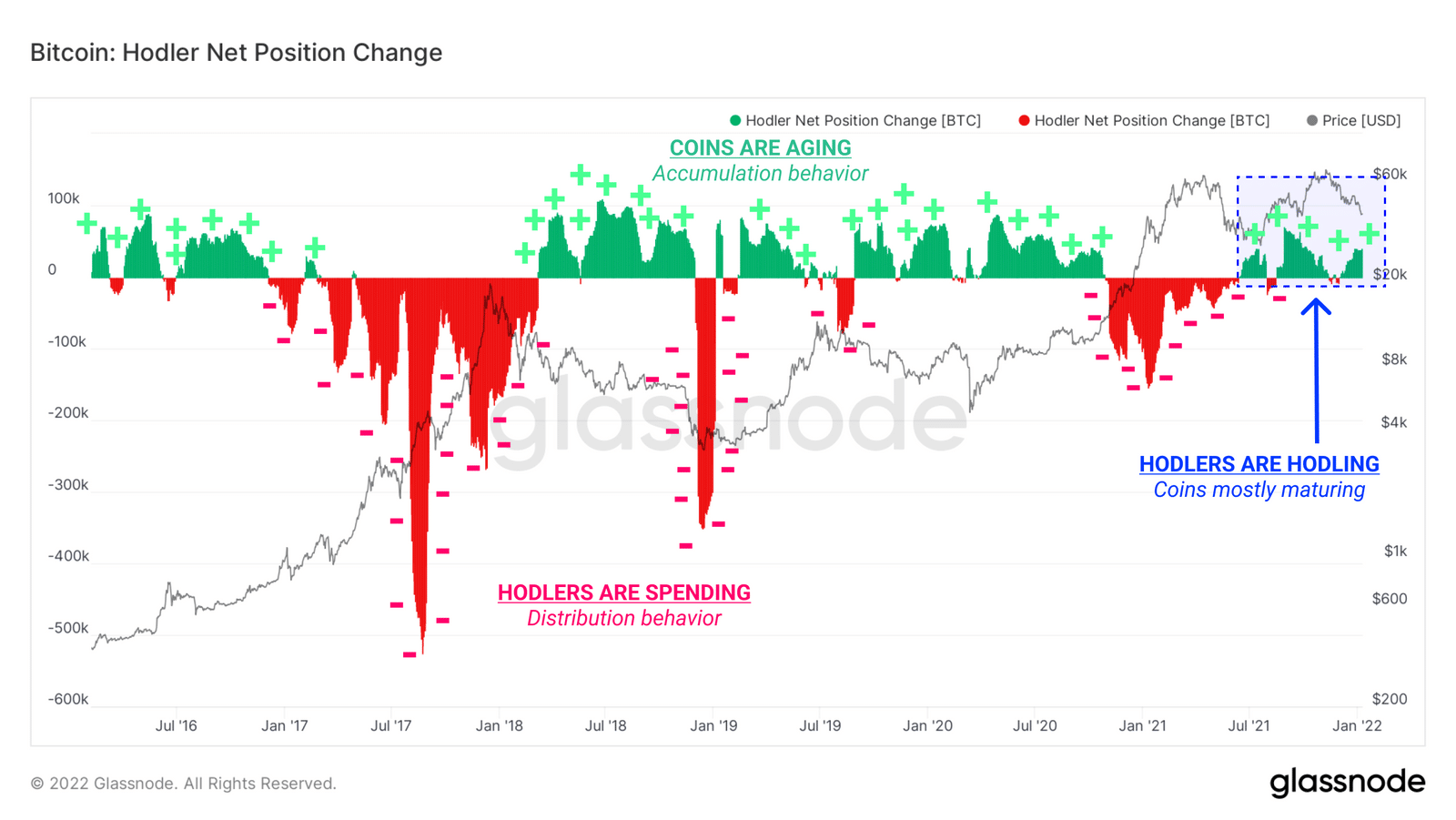 شاخص Hodler Net Position Change
