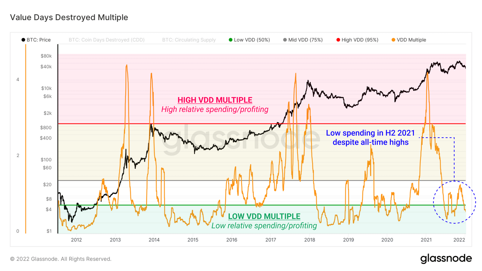 شاخص Value Days Destroyed Multiple