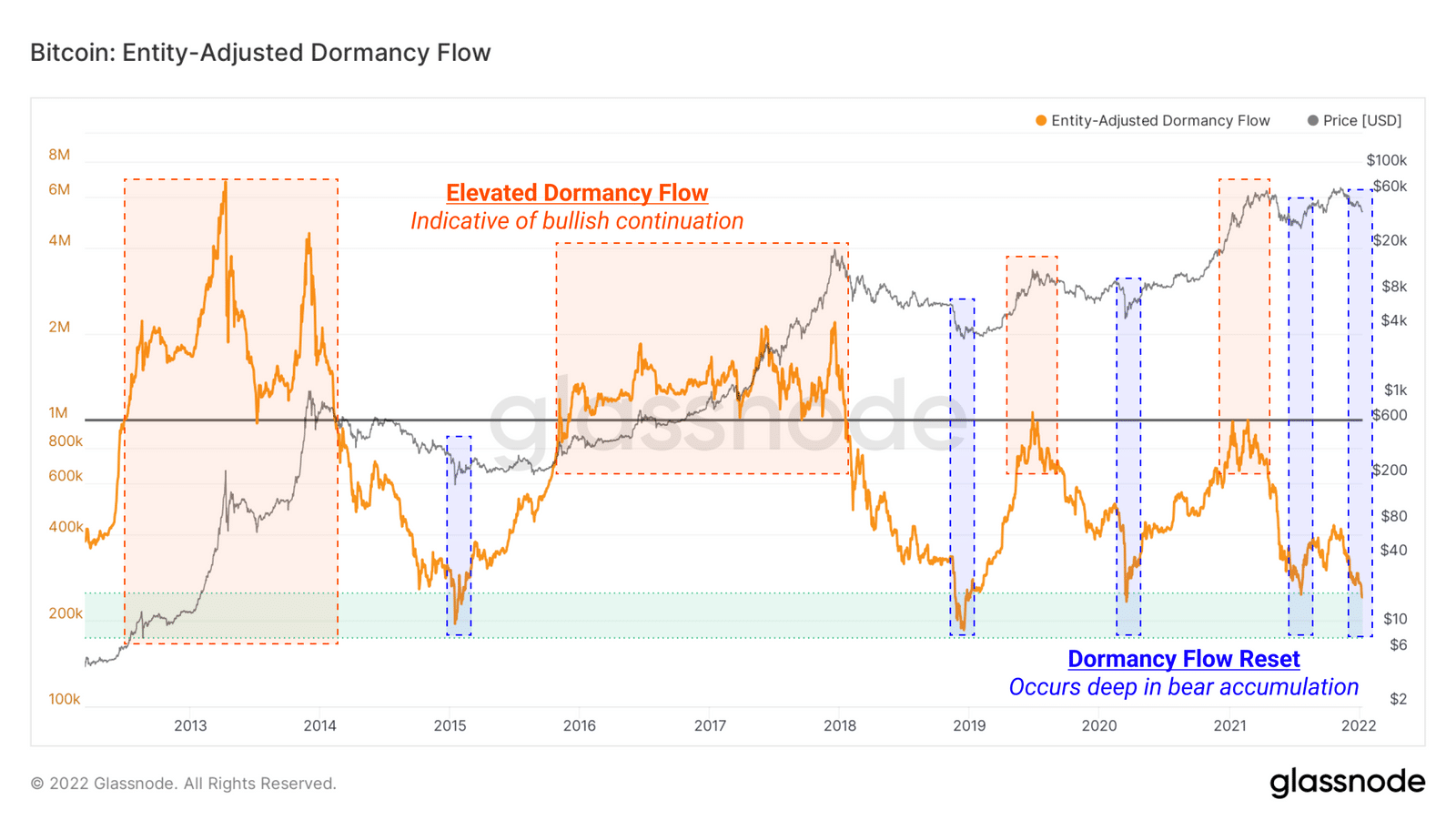 شاخص Entity-Adjusted Dormancy Flow