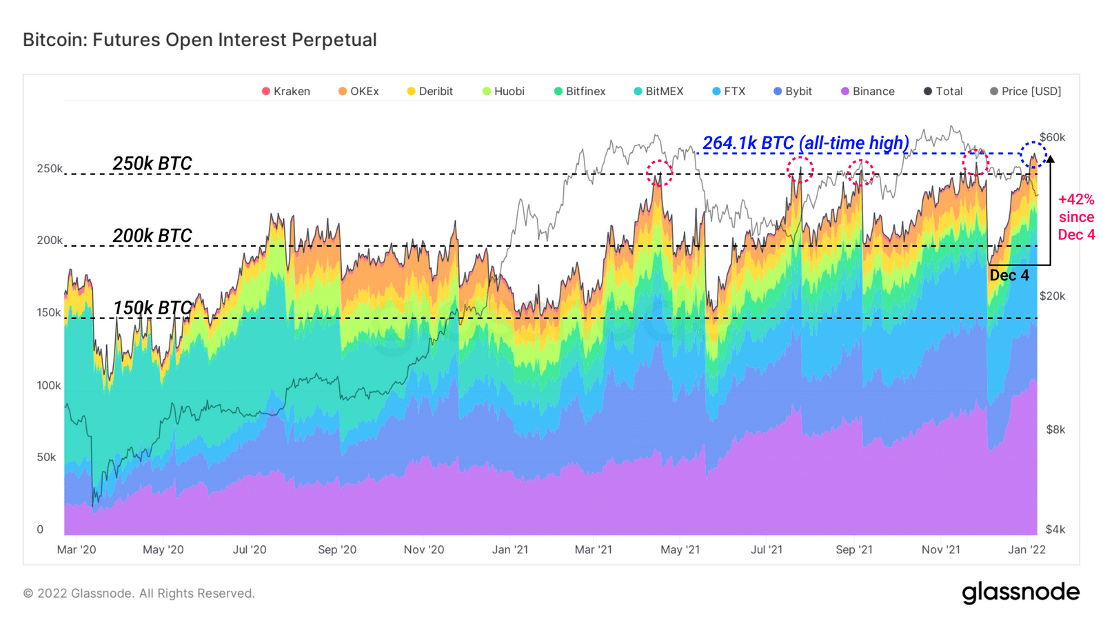 شاخص Futures Perpetual Open Interest