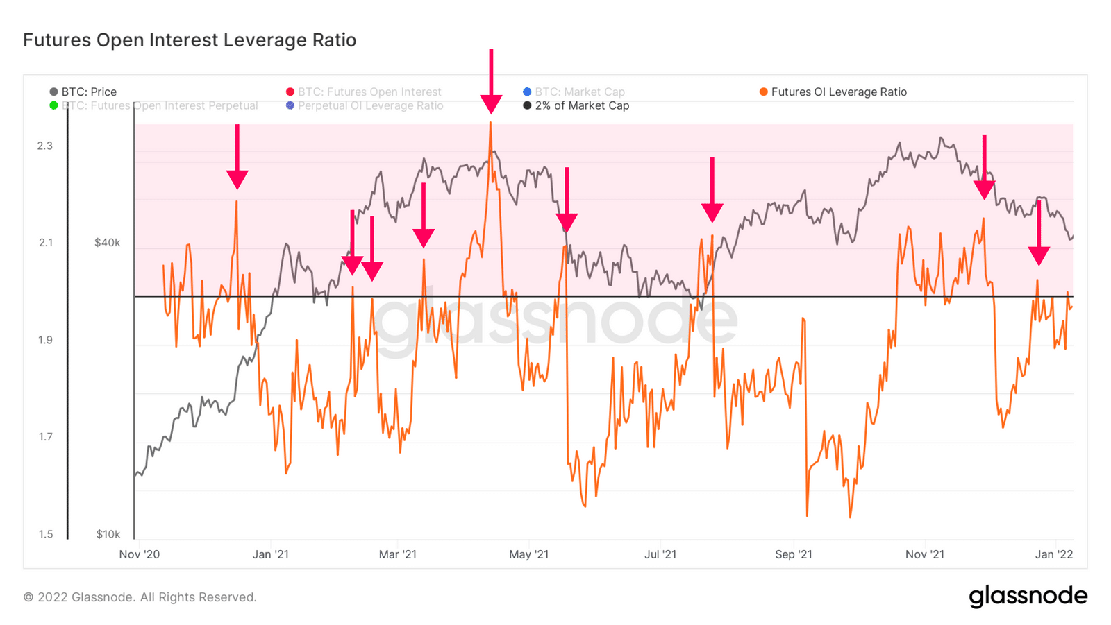 شاخص Futures Open Interest Leverage Ratio