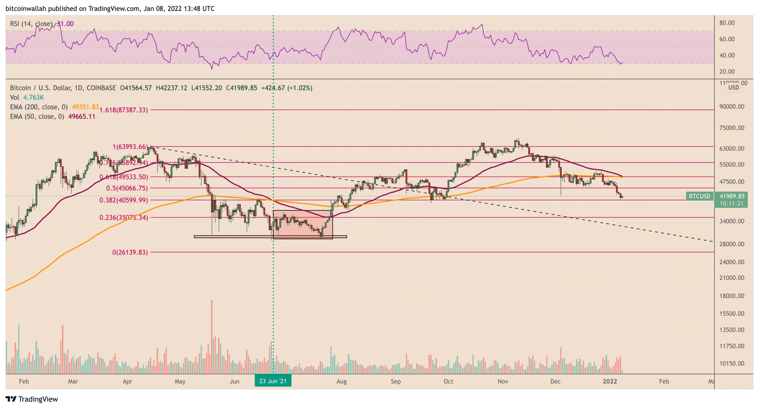 نمودار بیتکوین با تقاطع مرگ ها