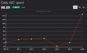 توکن Cosmos علیرغم رکود بازار، %12.5 افزایش یافت!