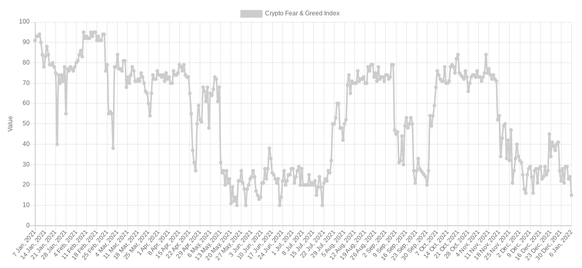 شاخص ترس و طمع بیتکوین