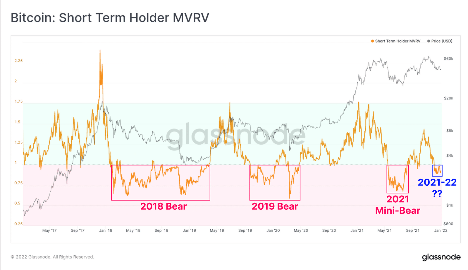 MVRV هولدرهای کوتاه مدت