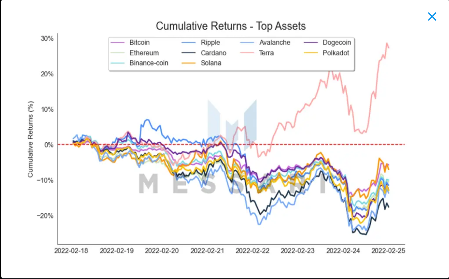 مقایسه عملکرد هفتگی لونا با سایر دارایی ها
