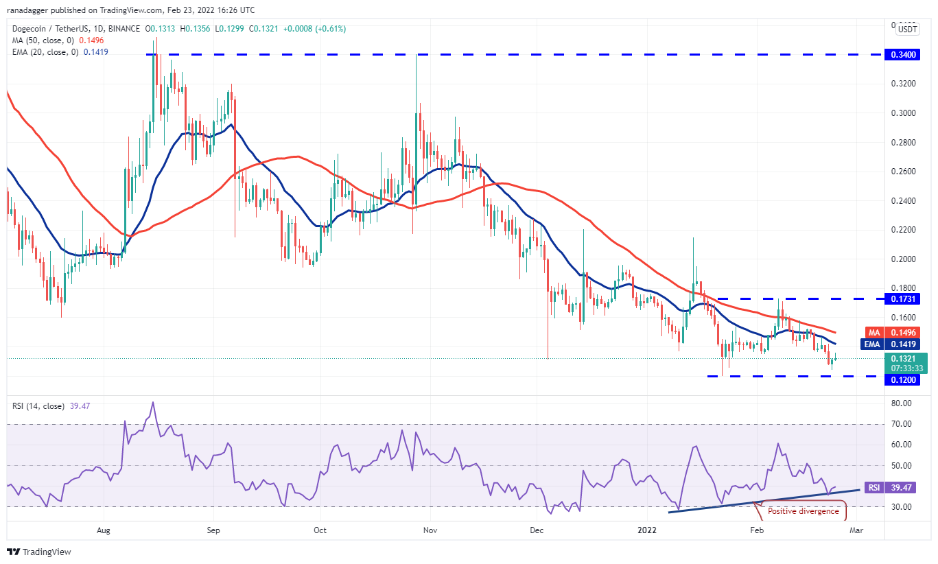تحلیل تکنیکال دوج کوین