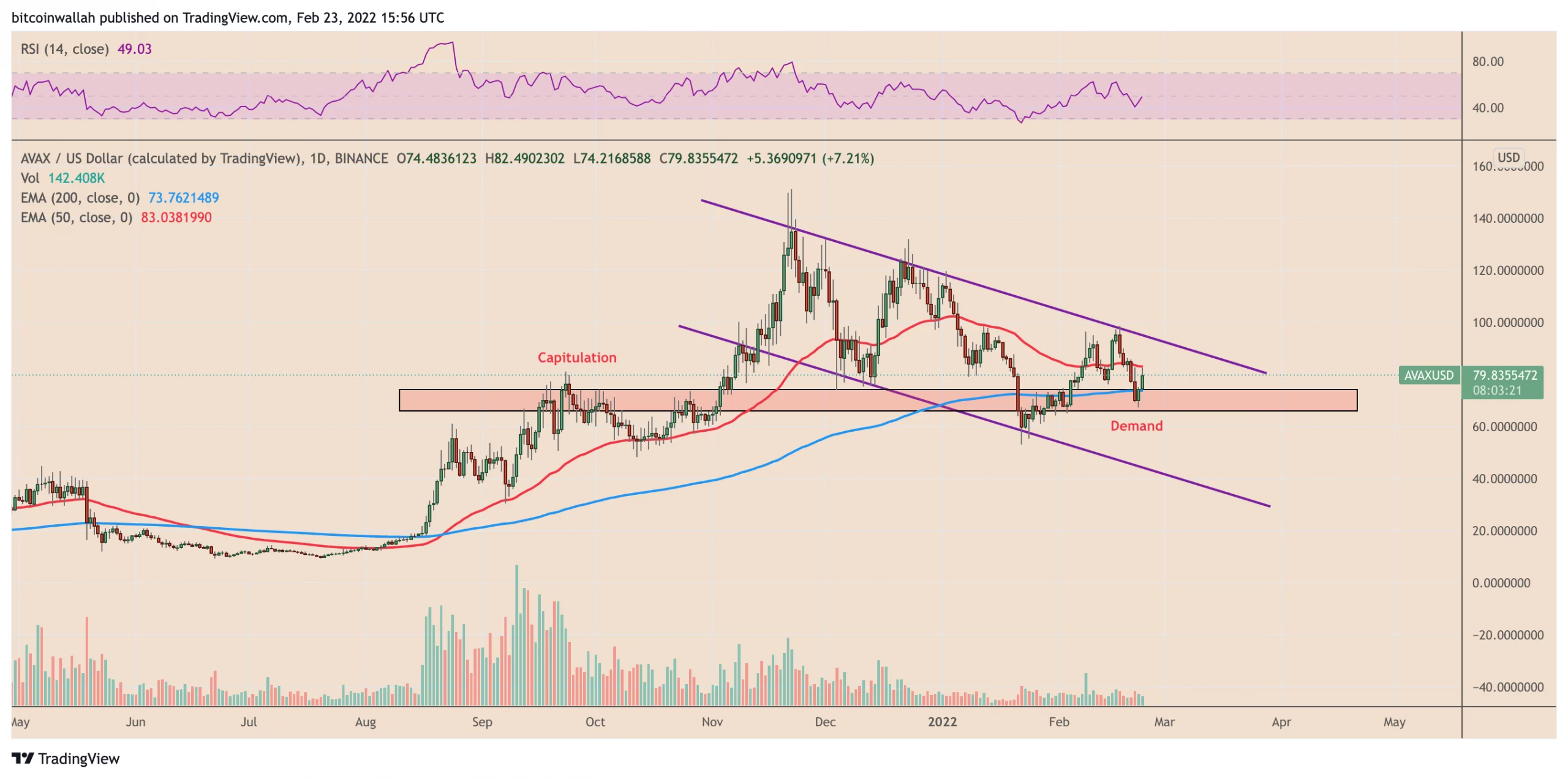 تحلیل تکنیکال آوالانچ