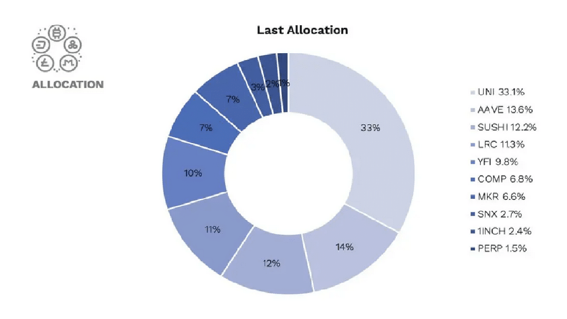 تخصیص-رمز-DeFi،-شاخص-CCBFDEFI-Compass-Financial-Technologies.
