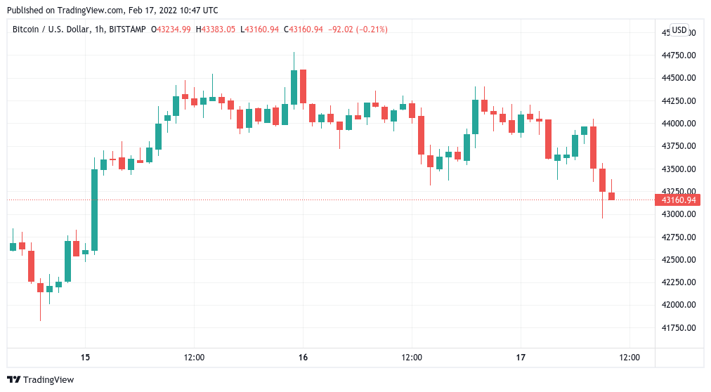 نمودار-کندل-1-ساعتۀ-بیت-کوین
