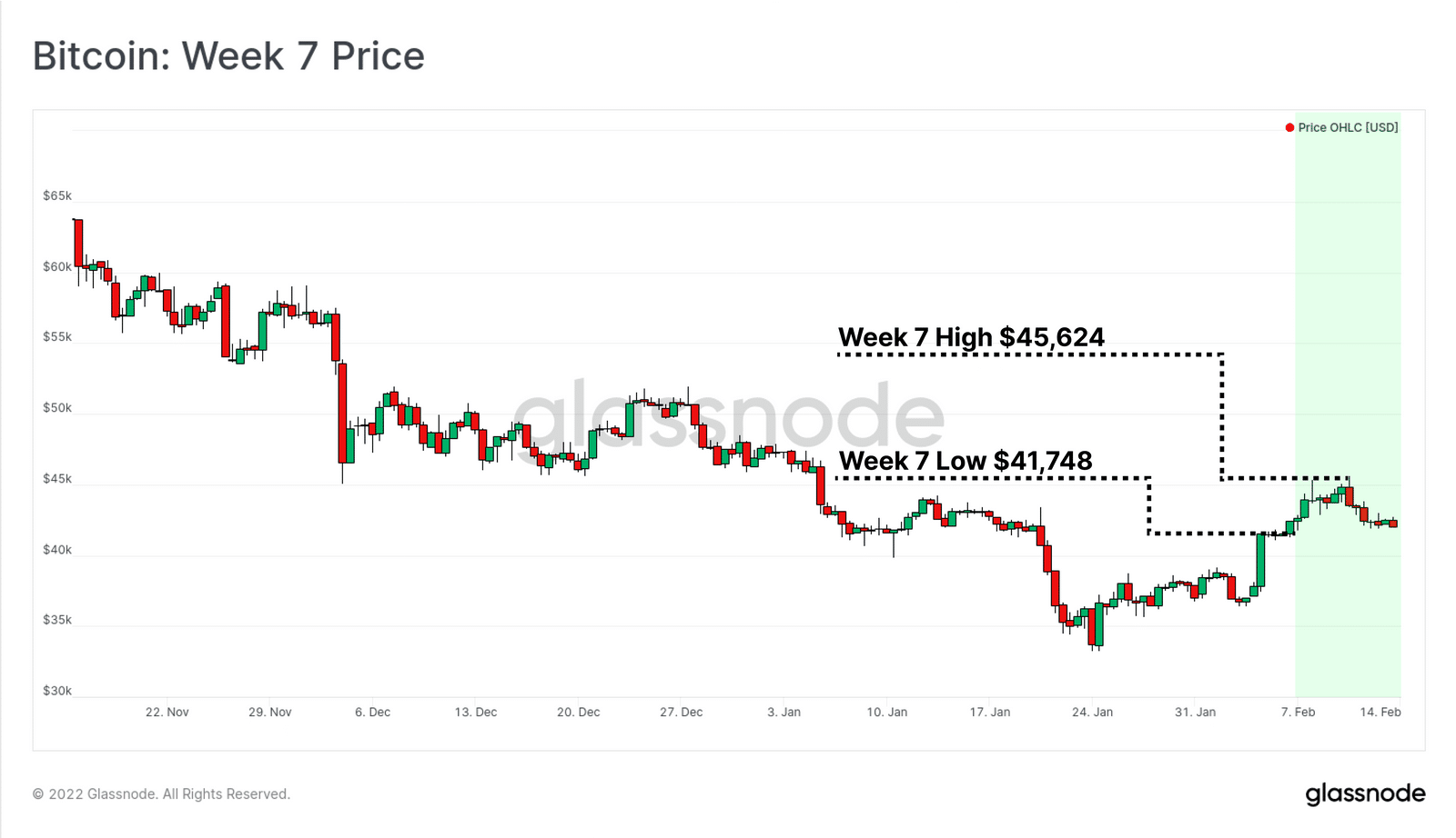 نمودار قیمت بیت کوین