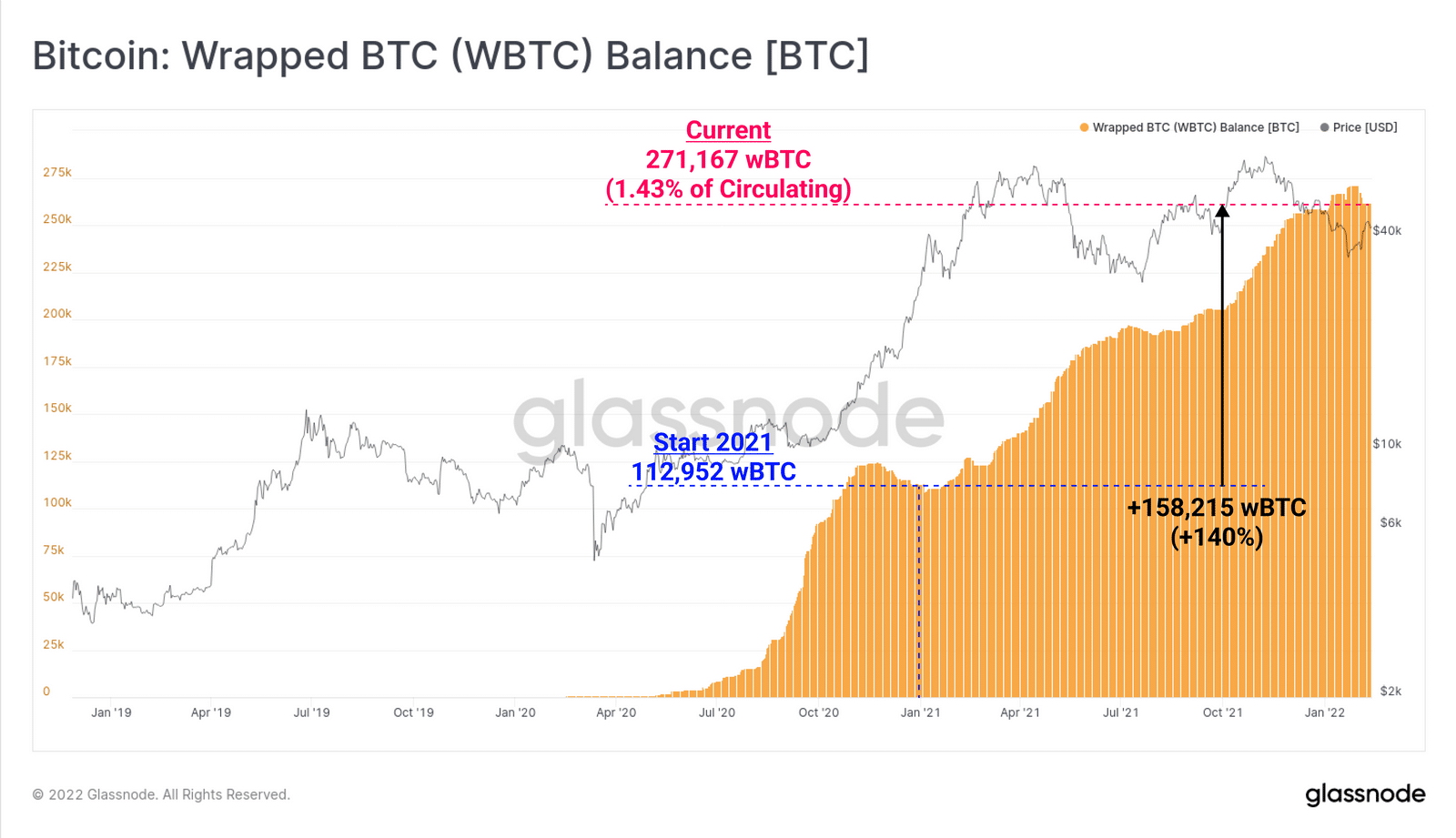 موجودی wBTC