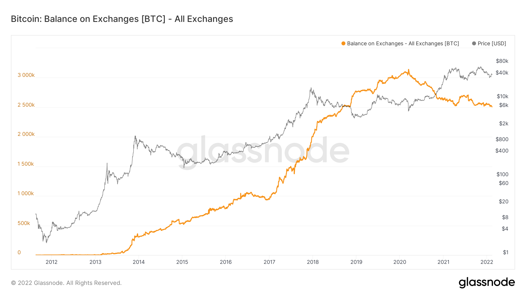 موجودی-بیت-کوین-در-صرافی-ها