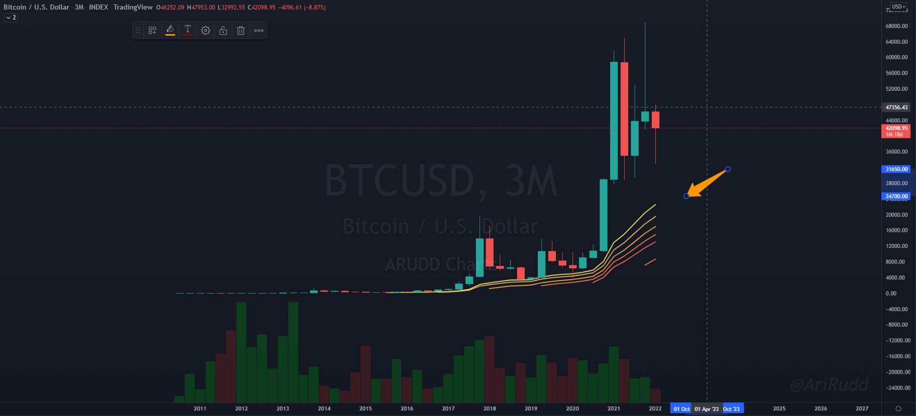 نمودار-قیمت-سه-ماهه-BTC-USD-با-نوارهای-میانگین-متحرک
