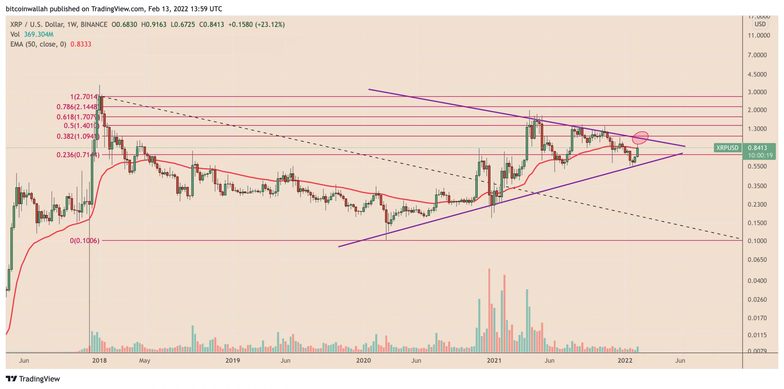 نمودار-قیمت-هفتگی-ریپل-با-تارگت-صعودی-scaled