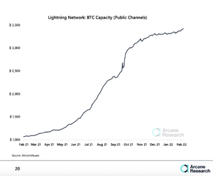 ظرفیت رشد شبکه لایتنینگ بیت کوین کاهش یافت