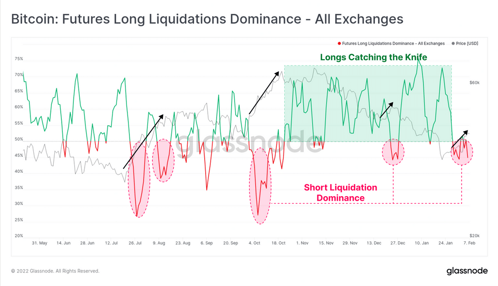 نمودار Long Liquidation Dominance