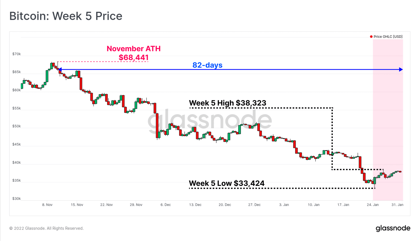 نمودار قیمت بیت کوین