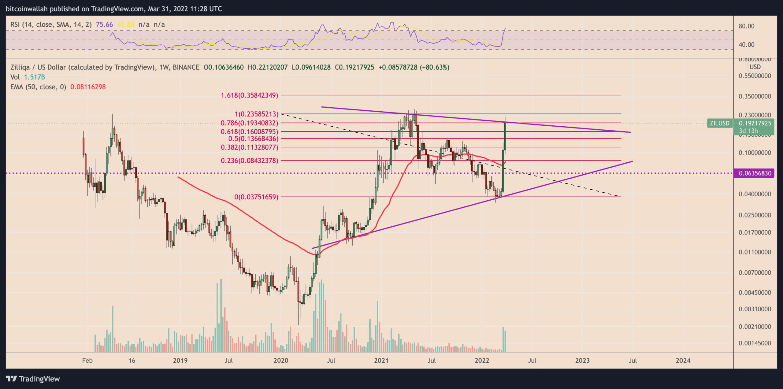 افزایش 350 درصدی قیمت Zilliqa در پی راه‌اندازی پروژه متاورس | تریدینگ هاوس