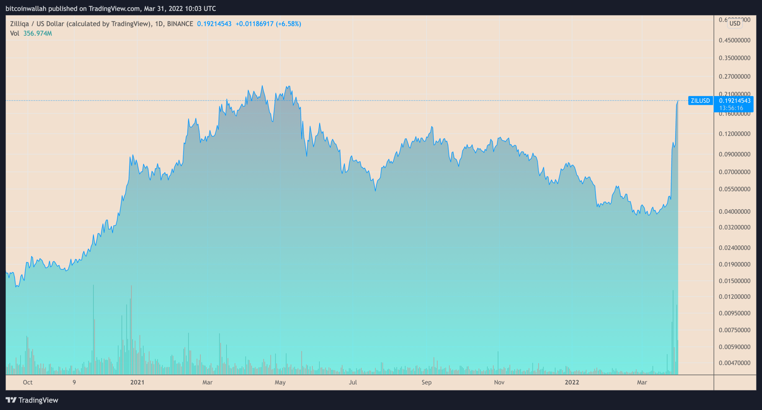افزایش 350 درصدی قیمت Zilliqa در پی راه‌اندازی پروژه متاورس | تریدینگ هاوس