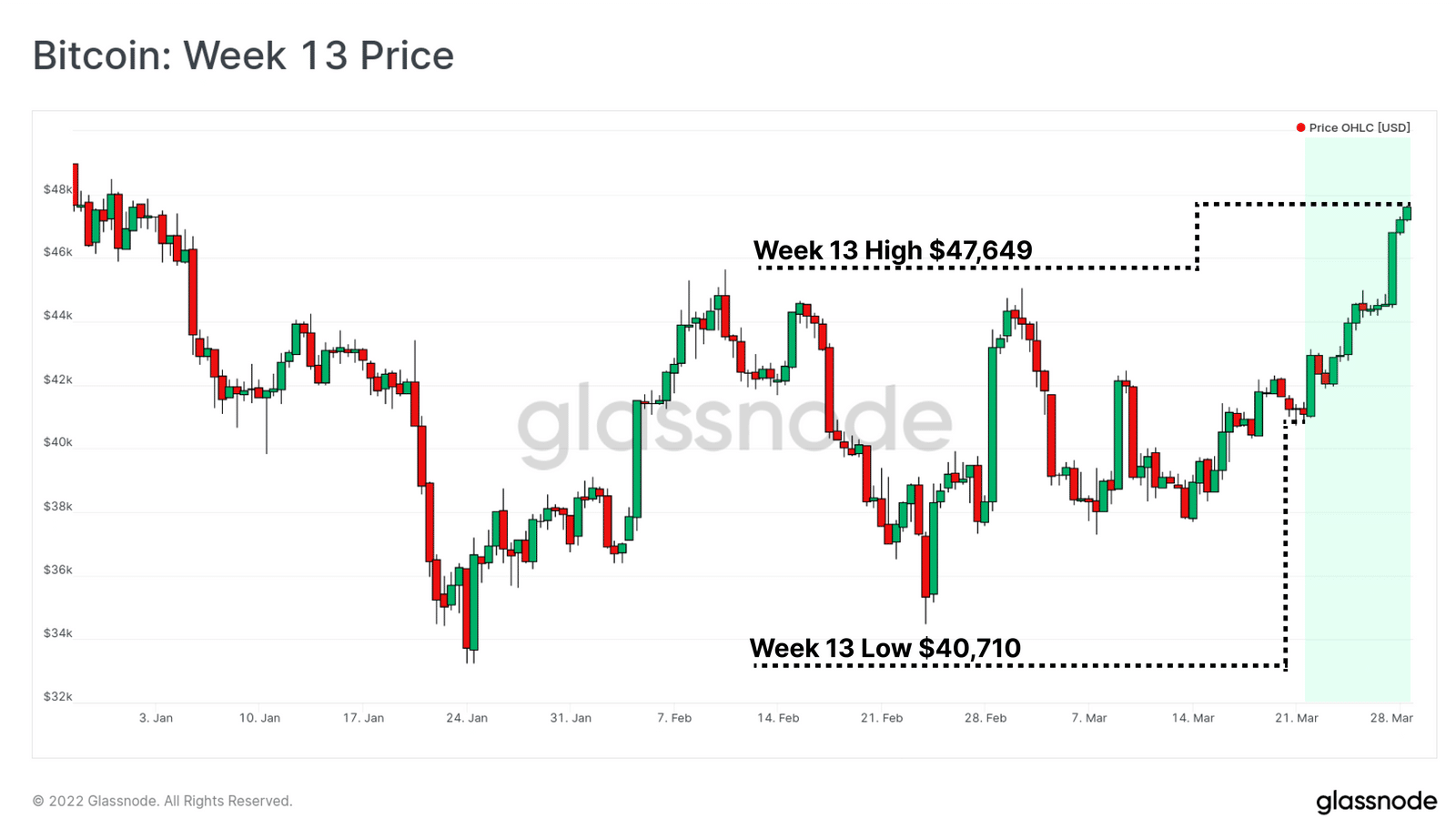 نمودار قیمت بیت کوین