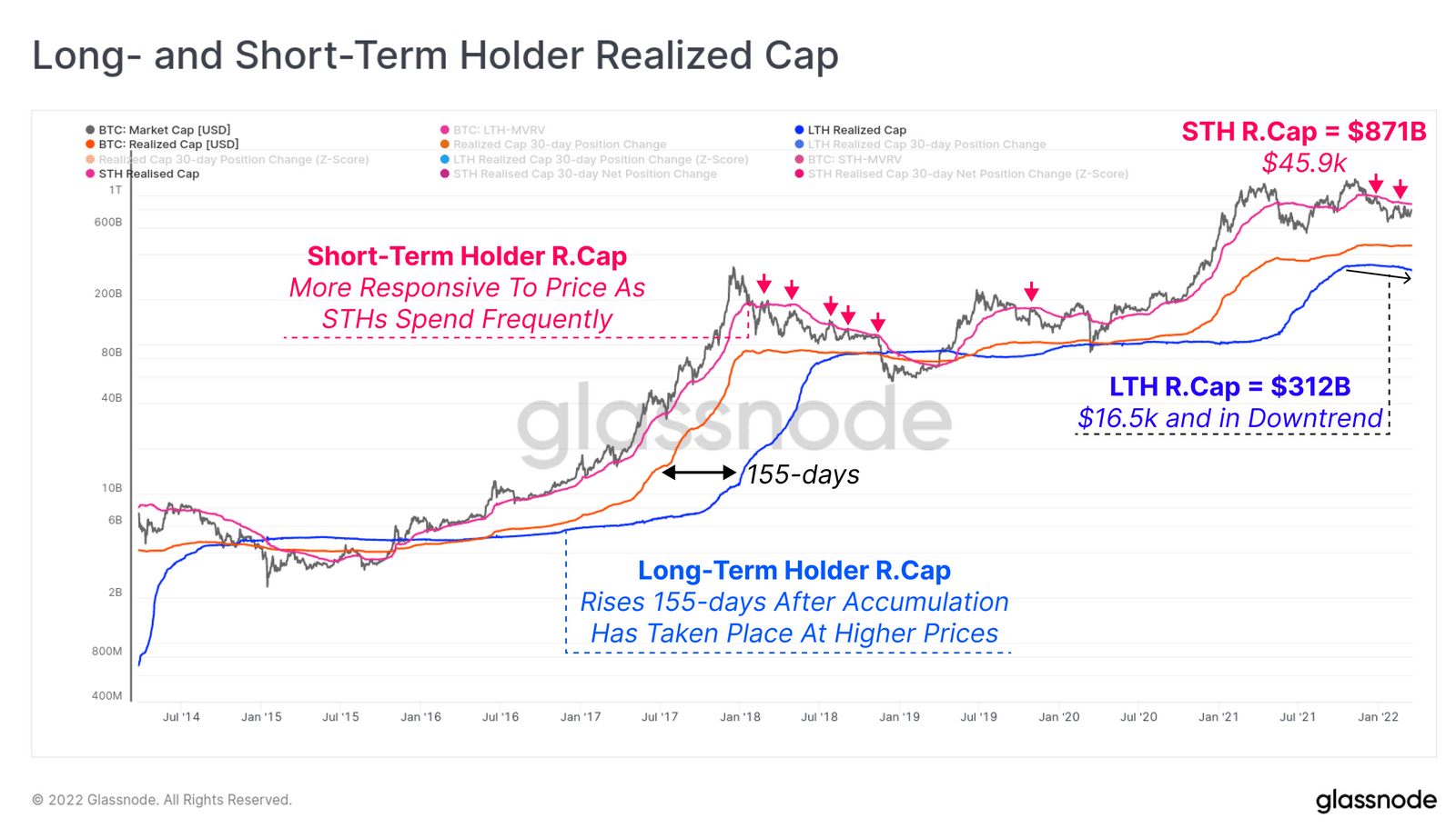کپ محقق شده LTH و STH