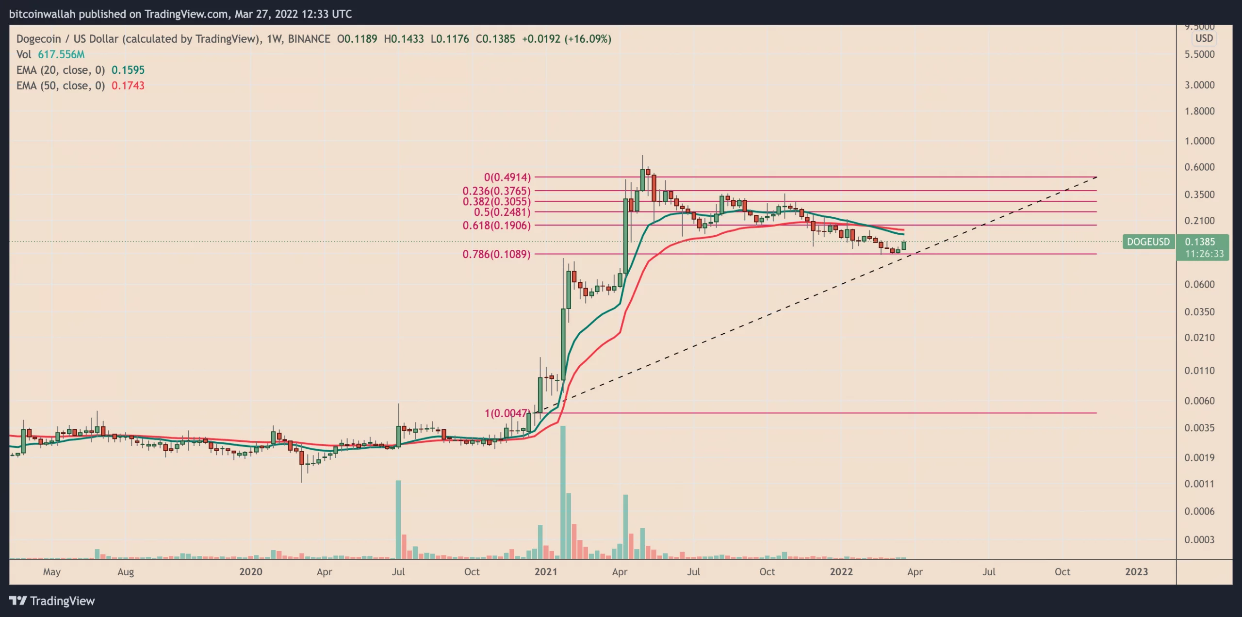 تحلیل تکنیکال نمودار روزانه دوج کوین