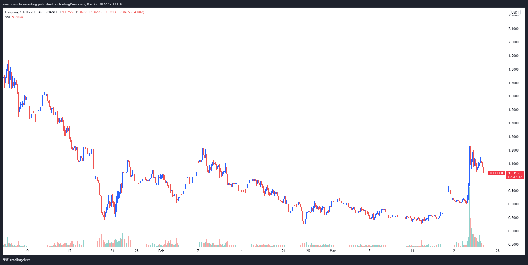 بعد از ادغام GameStop NFT در بازار، قیمت لوپرینگ (LRC) تا 50 درصد رشد کرد.