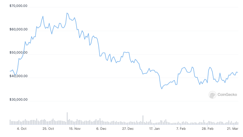 تاخیر در انتشار اوراق قرضه بیت کوین در السالوادور