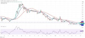 تحلیل تکنیکال ۱۰ ارز دیجیتال برتر