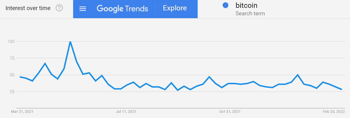 جستجوی جهانی عبارت بیت کوین