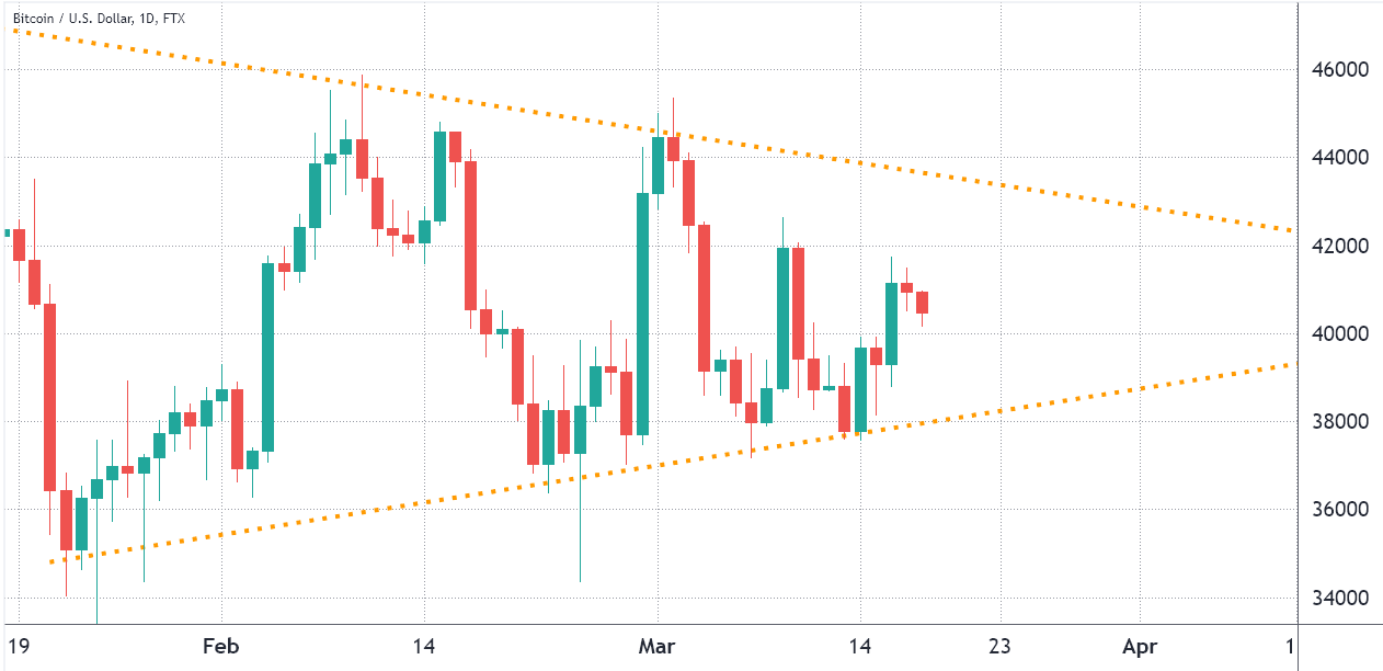 گیر کردن بیت کوین در الگوی مثلثی